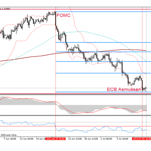 kurs euro dolar forex