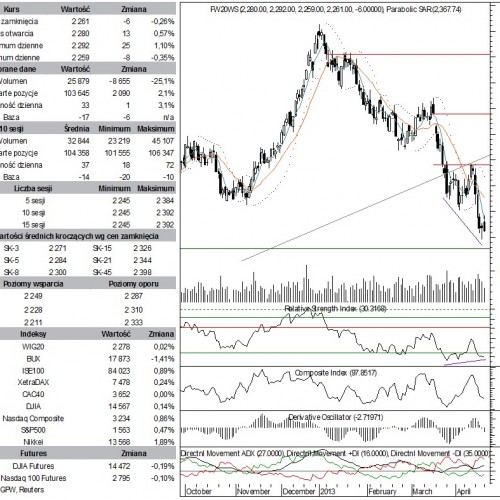 BPH: raport futures