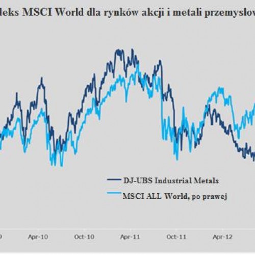 Miedź idzie w górę mimo zwiększenia produkcji i wzrostu zapasów