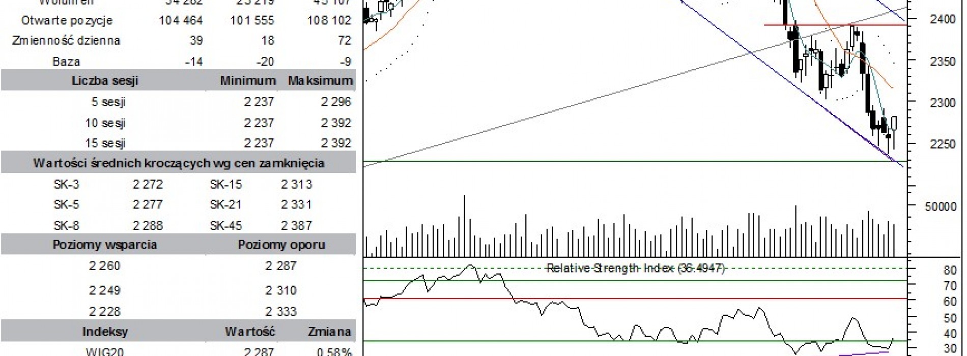 BPH: raport futures