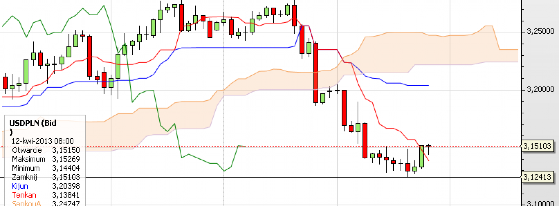 Puls rynku: USD/PLN