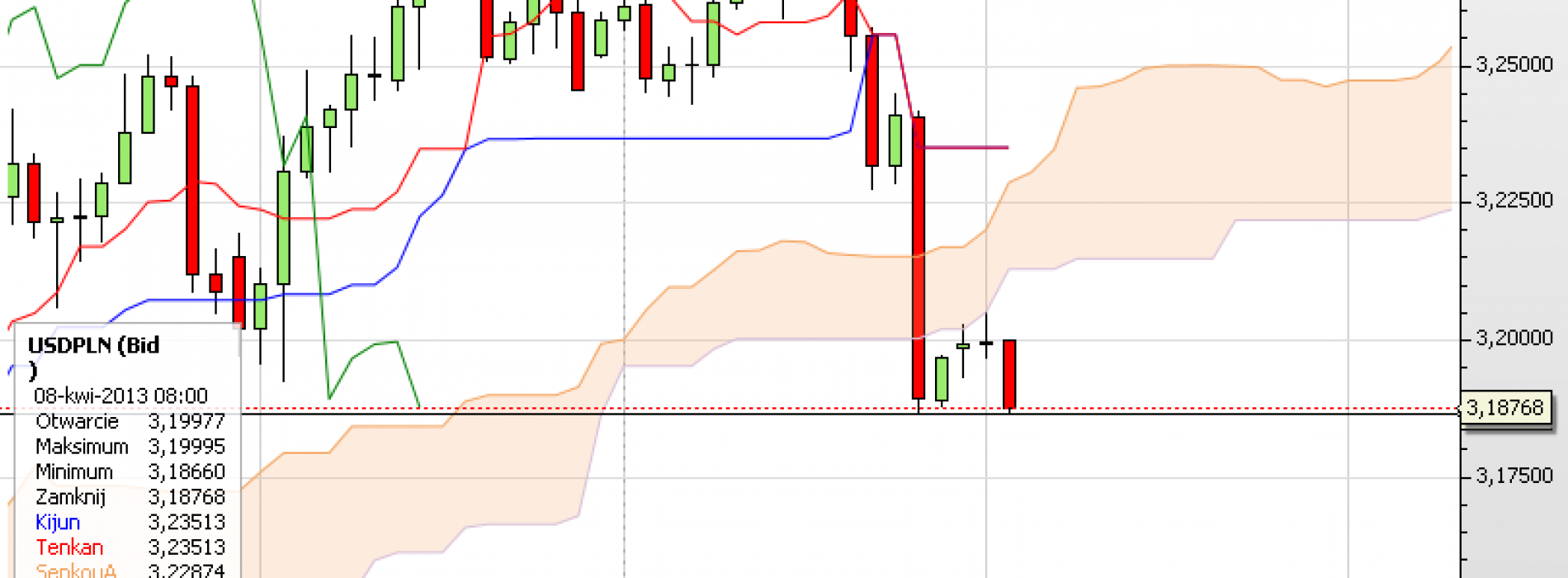 Puls rynku: USD/PLN