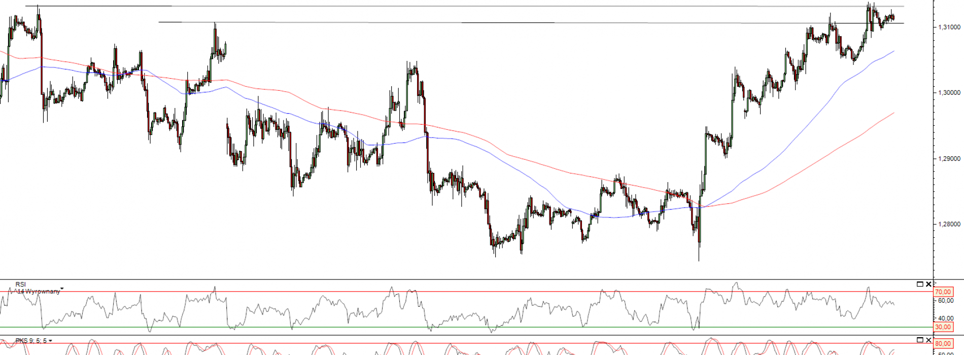 Raport poranny Forex