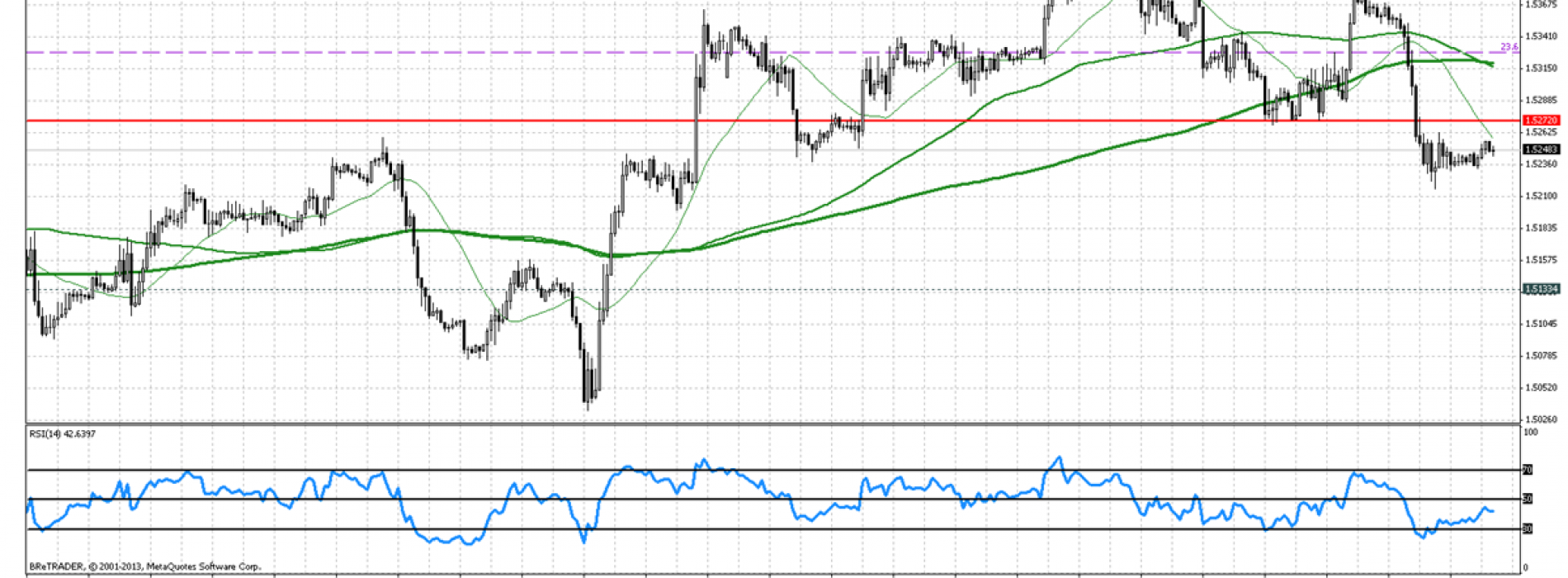 Analiza poranna Forex: GBP/USD