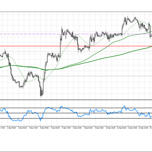 Analiza poranna Forex: GBP/USD