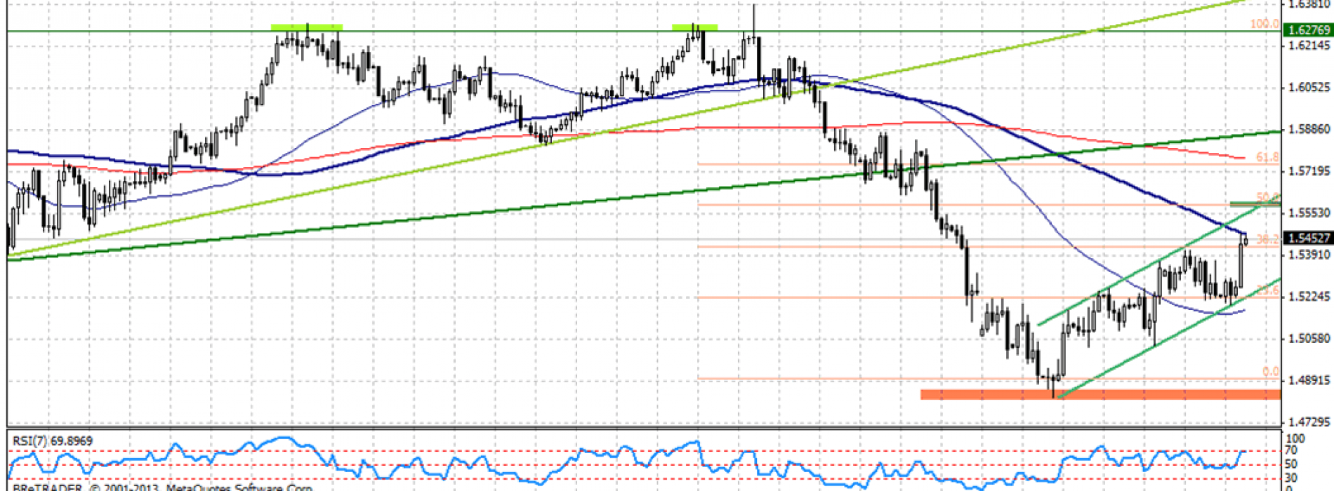 Analiza poranna Forex: GBP/USD