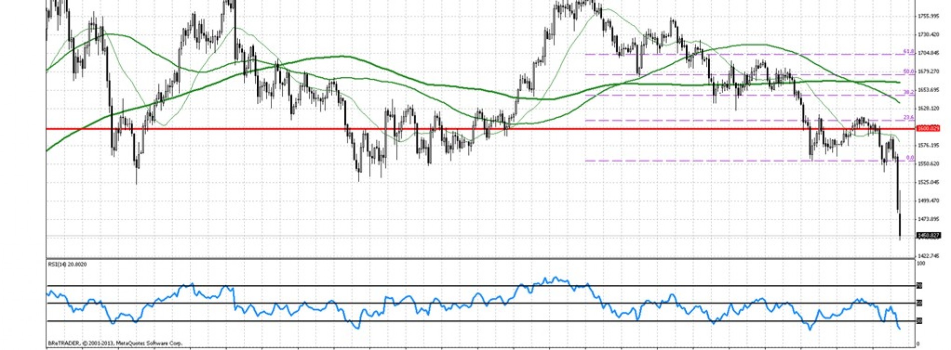 Analiza poranna Forex: Złoto