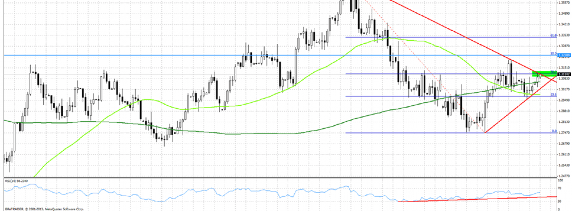 Analiza poranna Forex: EUR/USD