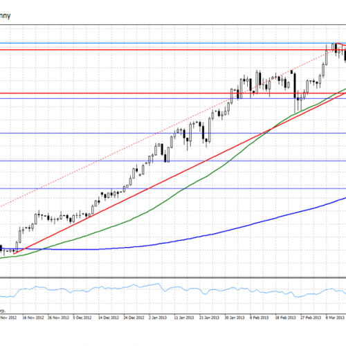 Analiza poranna Forex: USD/JPY