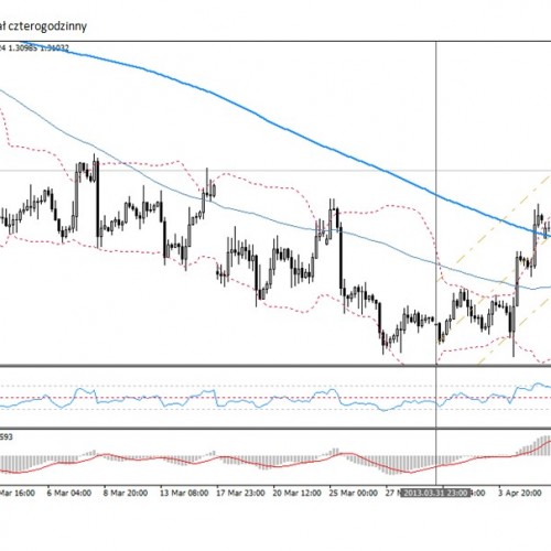 Analiza poranna Forex: EUR/USD