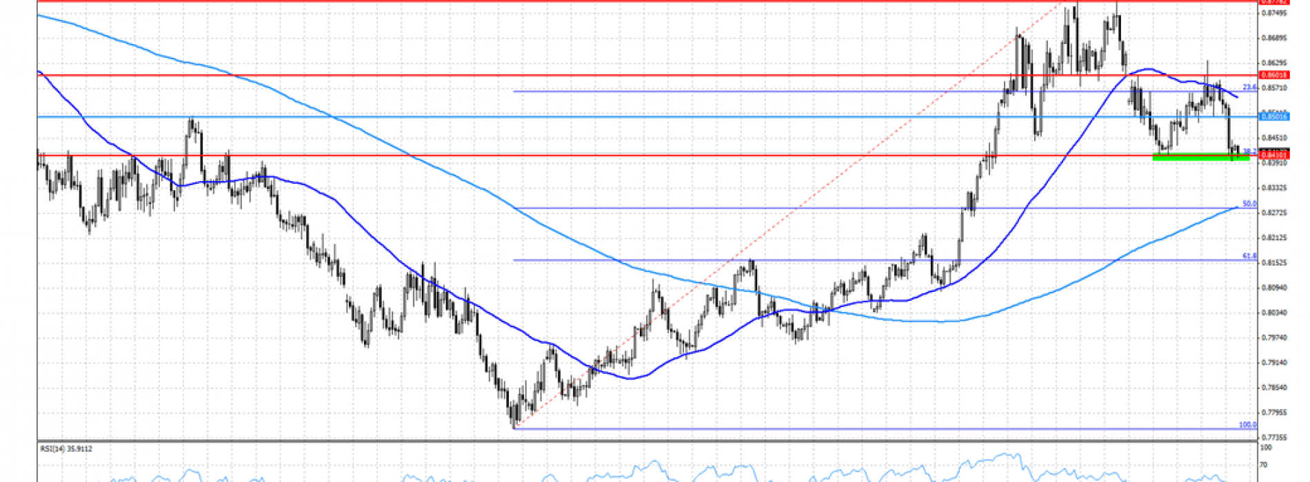 Analiza poranna Forex: EUR/GBP