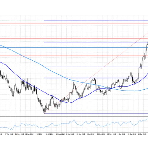 Analiza poranna Forex: EUR/GBP