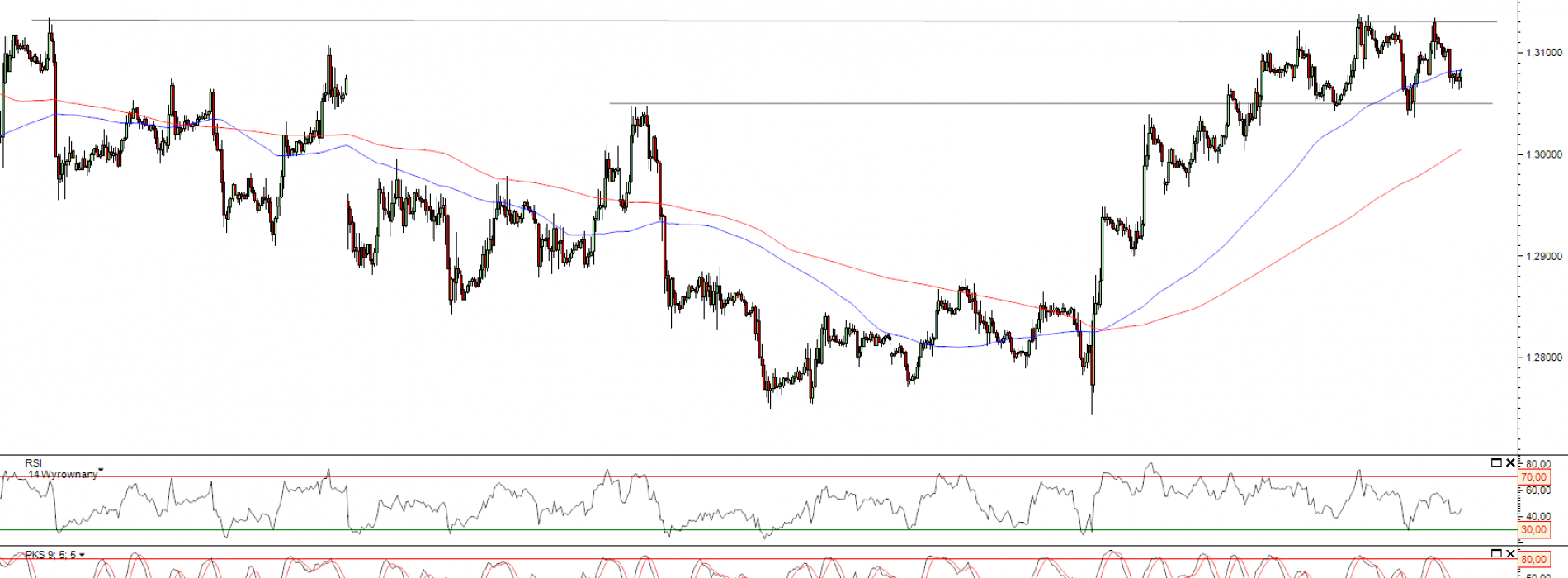 Raport poranny Forex