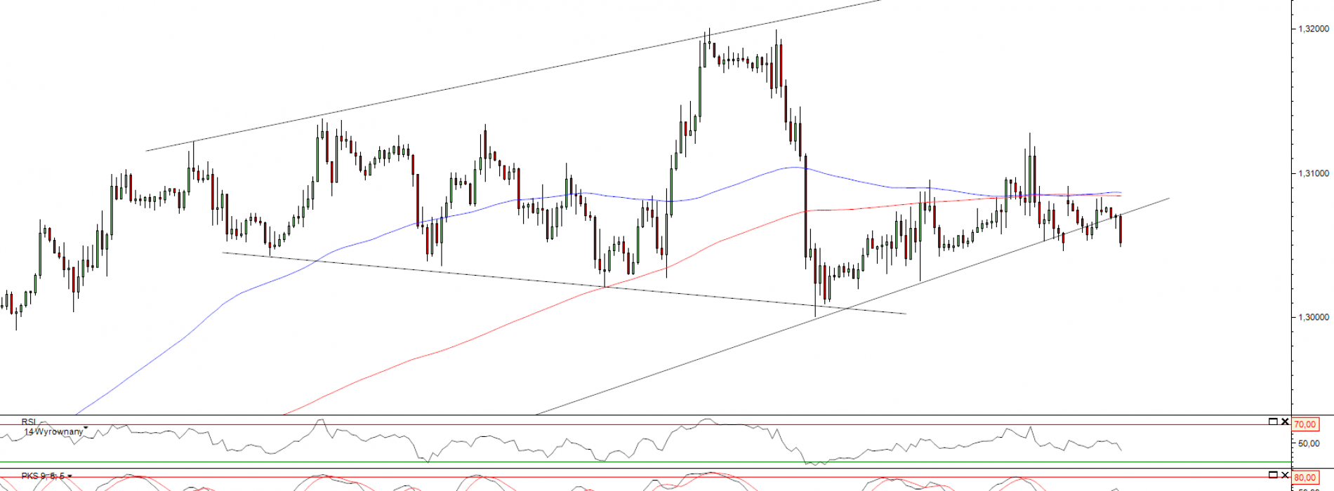 Raport poranny Forex