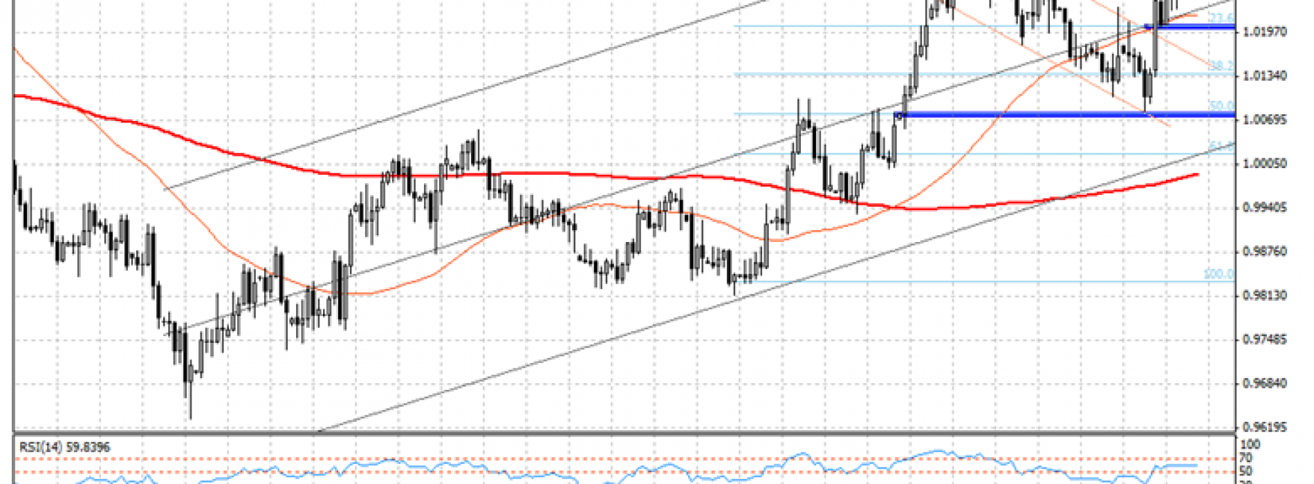 Analiza poranna Forex: USD/CAD