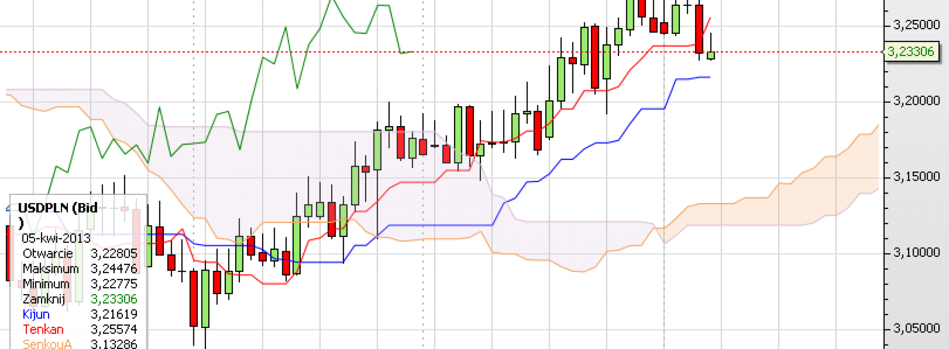 Puls rynku: USD/PLN