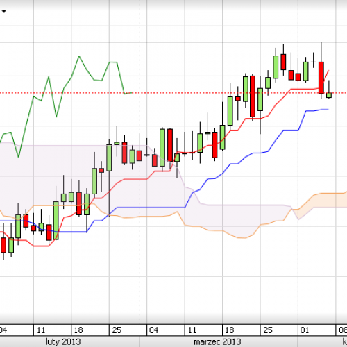 Puls rynku: USD/PLN