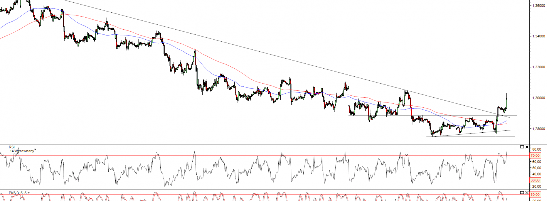 Raport poranny Forex