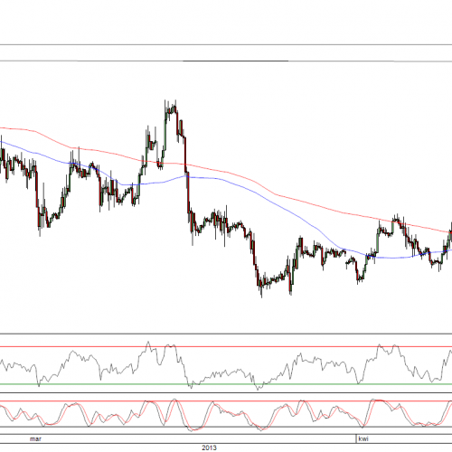 Raport poranny Forex