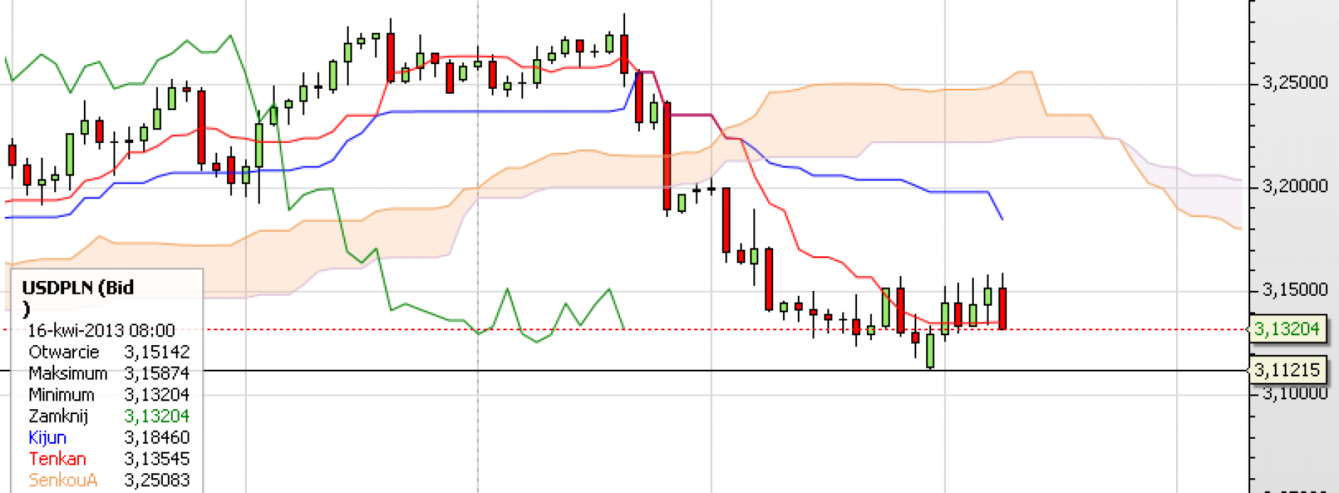 Puls rynku: USD/PLN