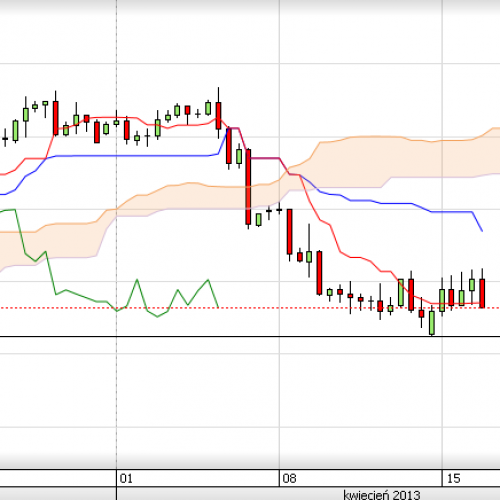 Puls rynku: USD/PLN