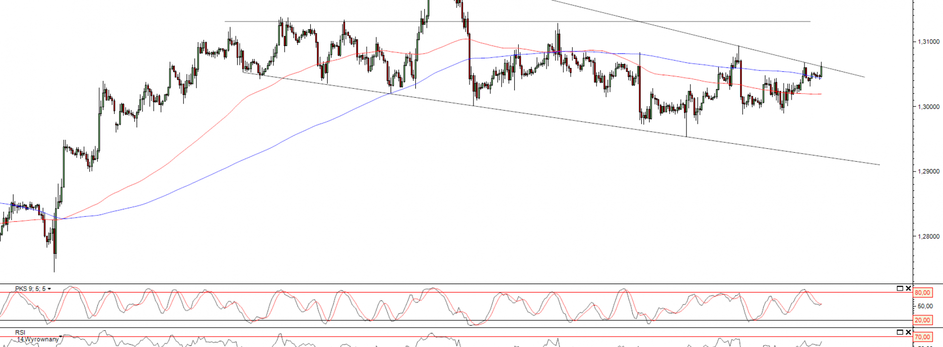 Raport poranny Forex