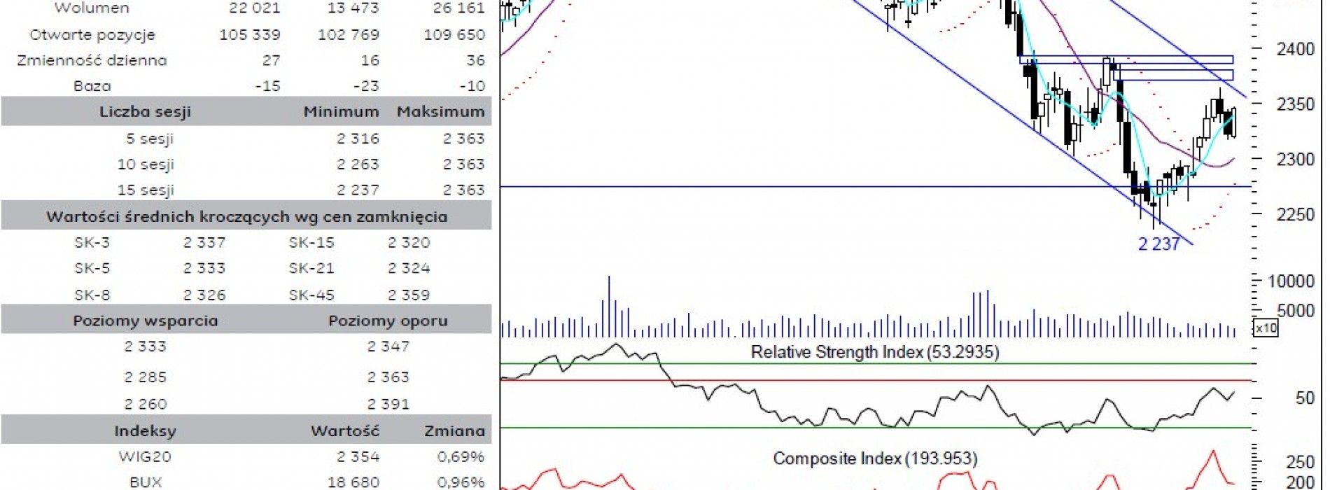 BPH: raport futures