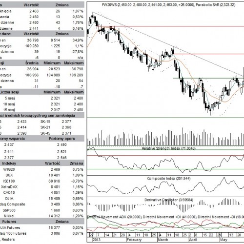 BPH: raport futures