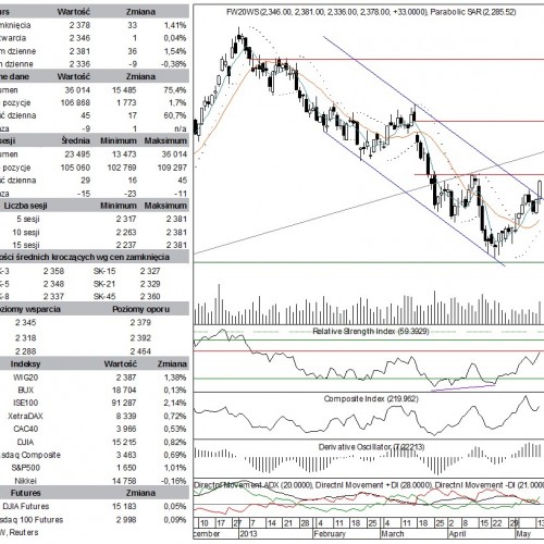 BPH: raport futures