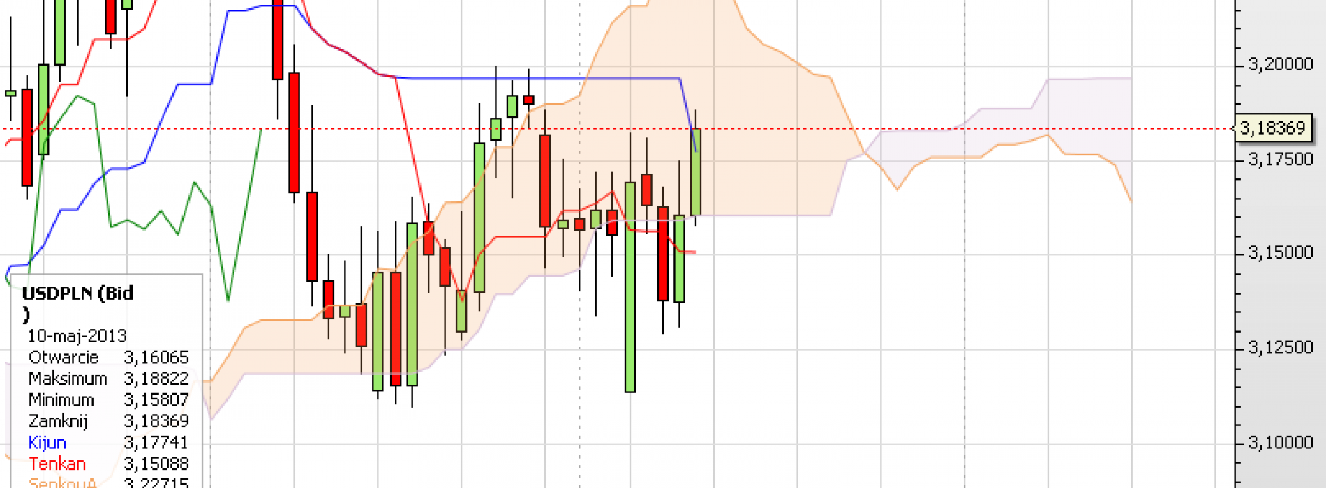 Puls rynku: USD/PLN