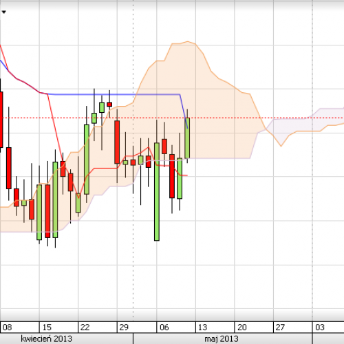 Puls rynku: USD/PLN