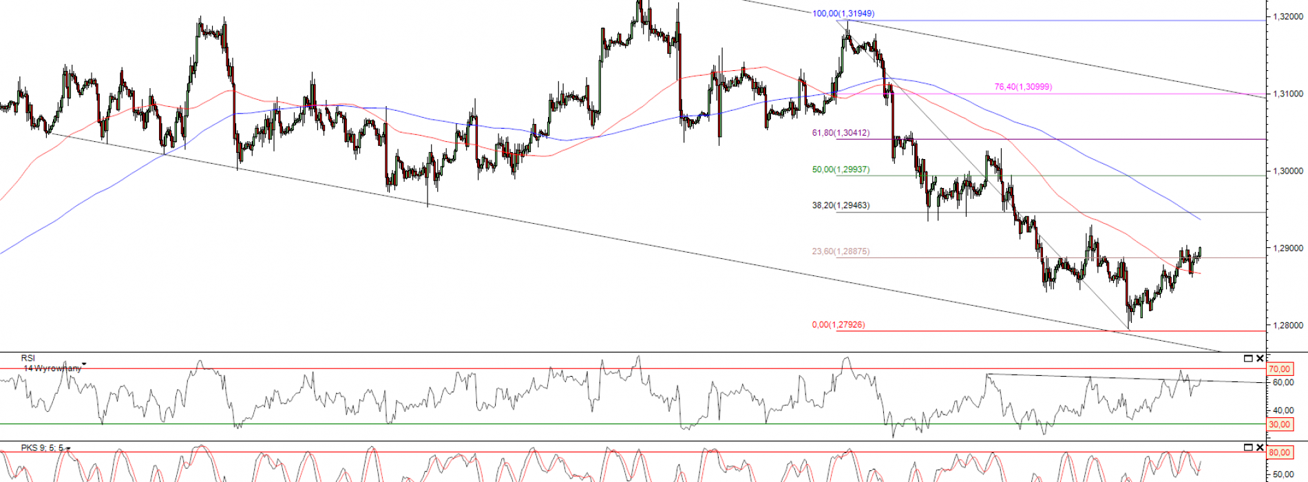 Raport poranny Forex