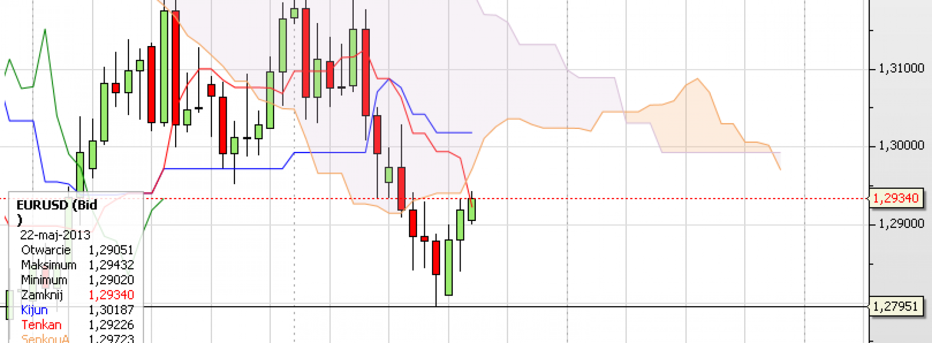 Puls rynku: EUR/USD