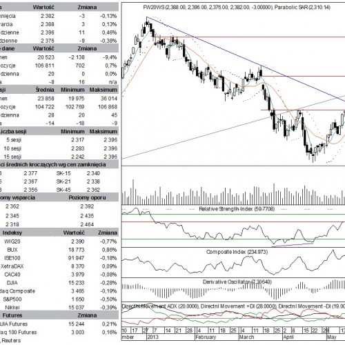 BPH: raport futures