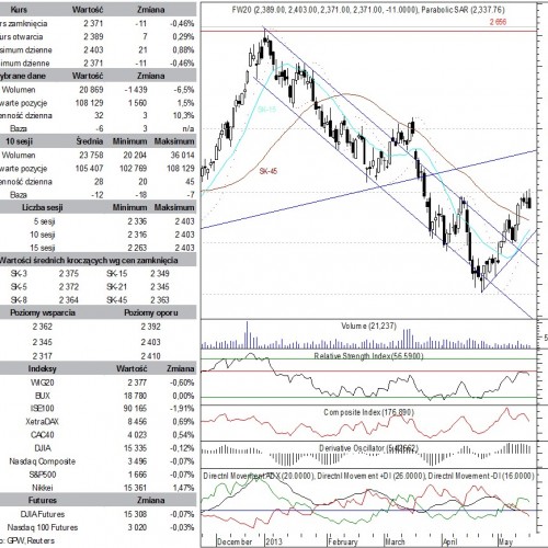 BPH: raport futures