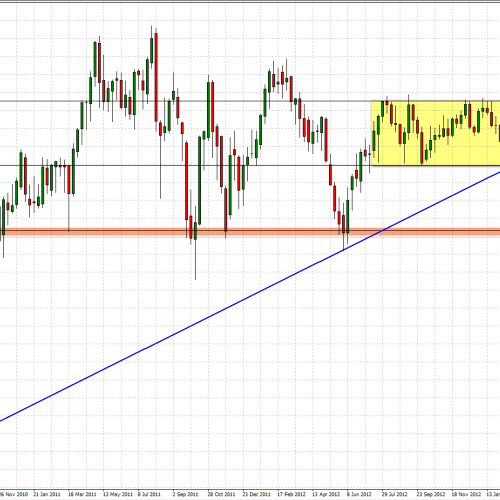 AUD/USD: kluczowy moment, W1