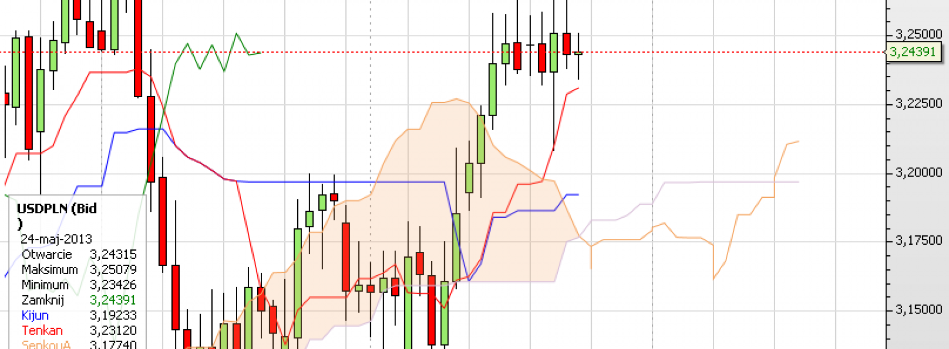 Puls rynku: USD/PLN