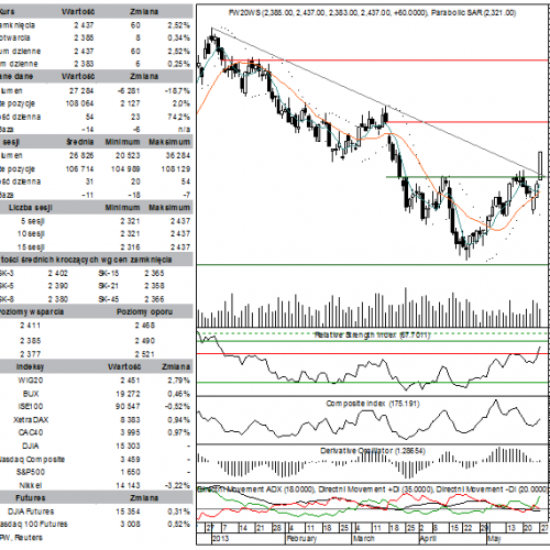 BPH: raport futures