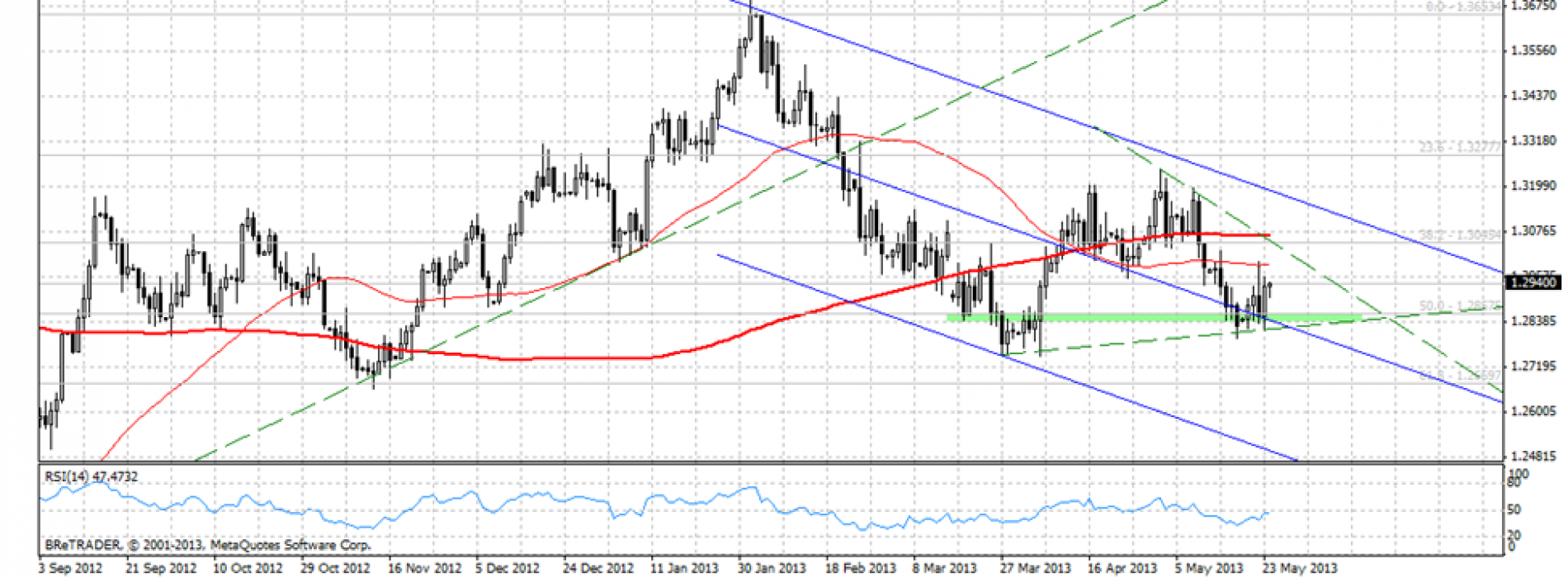 EURUSD odrabia spadki