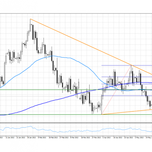 Analiza poranna Forex: EUR/USD