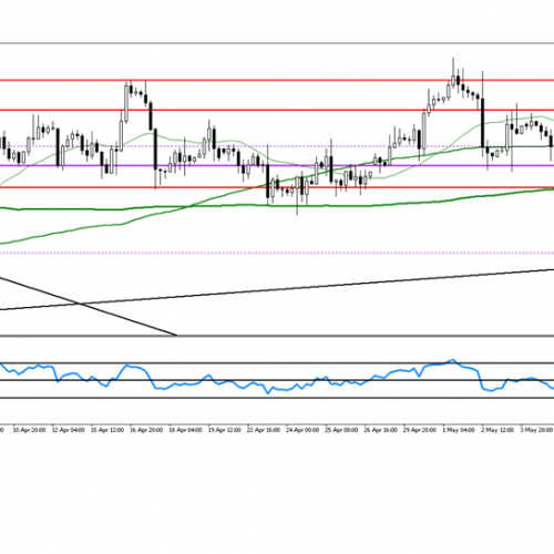 Analiza poranna Forex: EUR/USD