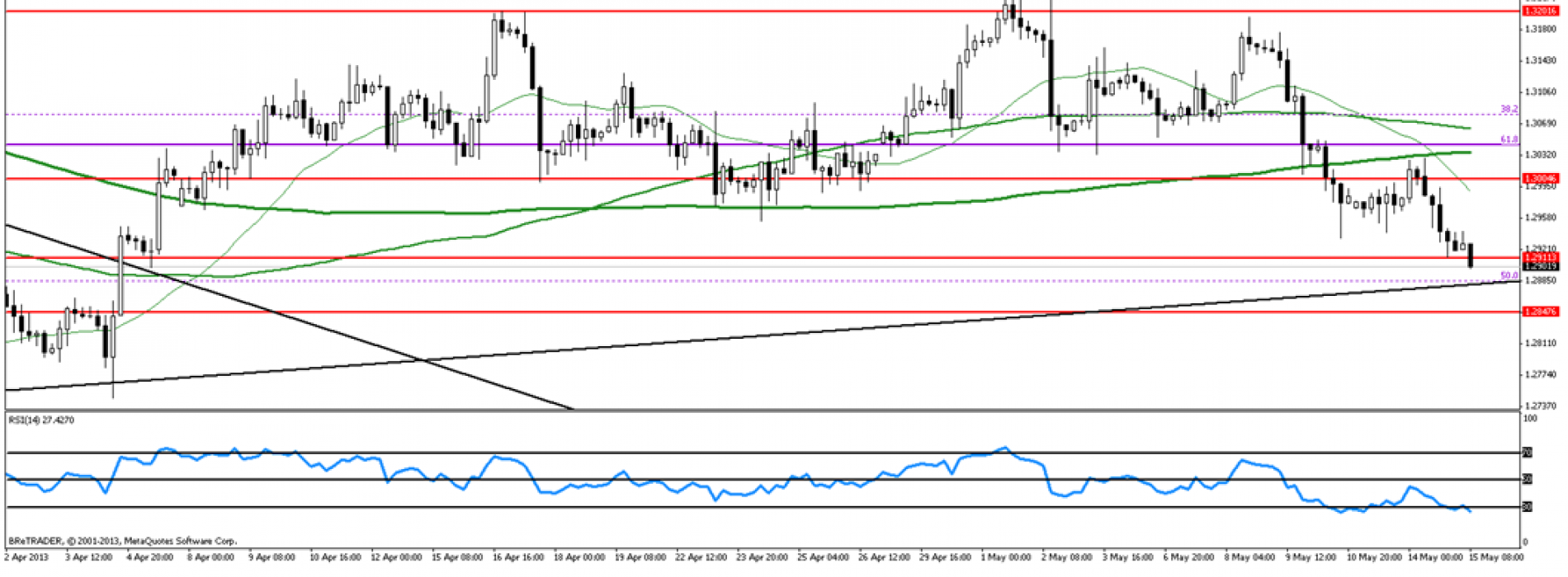 Analiza poranna Forex