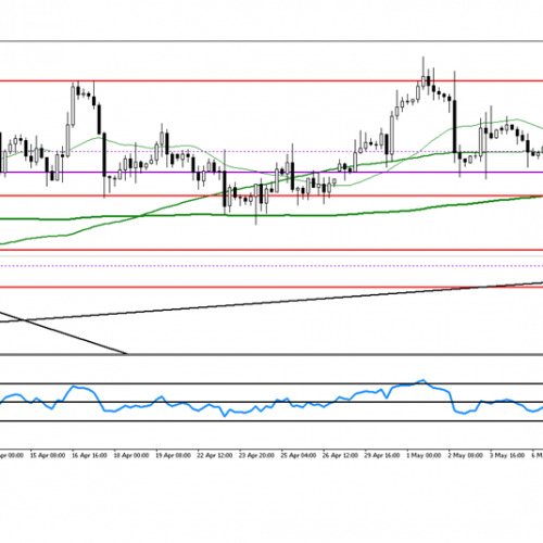 Analiza poranna Forex