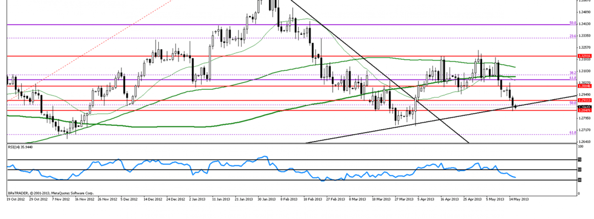 Analiza poranna Forex: EUR/USD