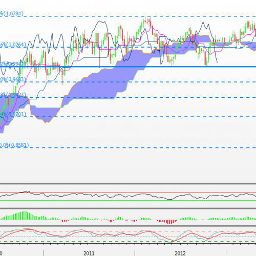 AUD/CAD: kurs testuje parytet