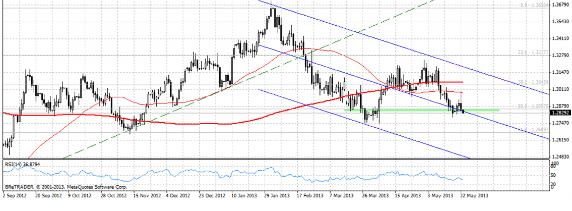 Analiza poranna Forex: EUR/USD