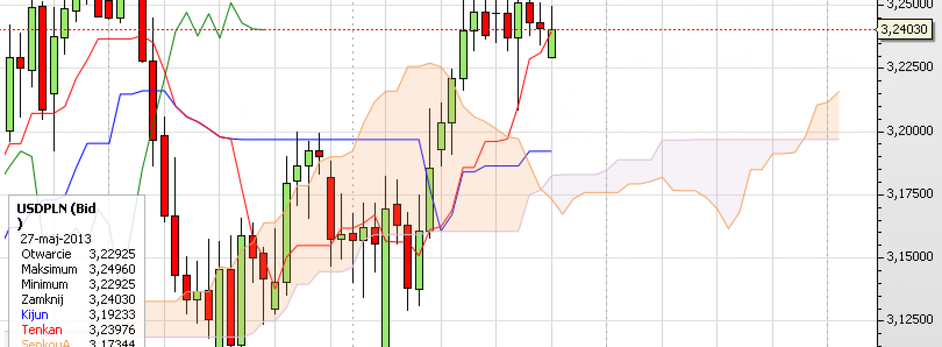 Puls rynku: USD/PLN