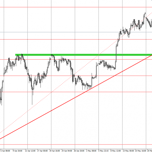 USDJPY: utrzymuje średnioterminową linię trendu wzrostowego