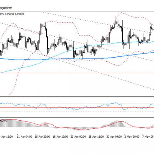 Analiza poranna Forex: EUR/USD