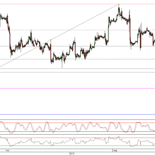 Raport poranny Forex